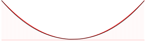 File:Comparison catenary parabola.svg