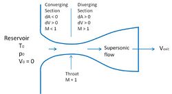 Fig, A supersonic nozzle.jpeg