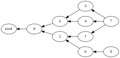 Graph-structured_stack_-_Borneq.png