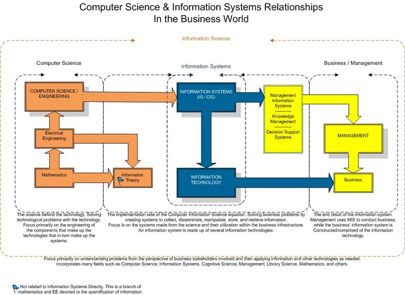 File:IS-Relationships-Chart.jpg