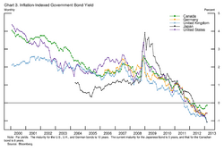 Inflation-Indexed Government Bond Yield.png