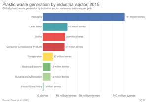 Bar chart showing global plastic waste generation by industrial sector for 2015
