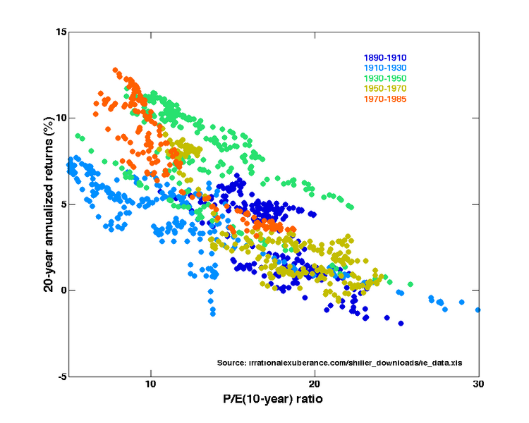 File:Price-Earnings Ratios as a Predictor of Twenty-Year Returns (Shiller Data).png