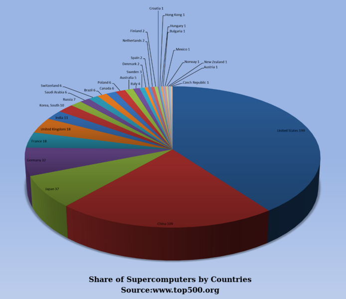 File:Supercomputer Share Top500 November2015.png