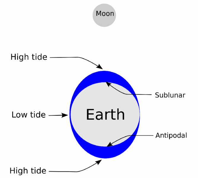 File:Tides overview.png