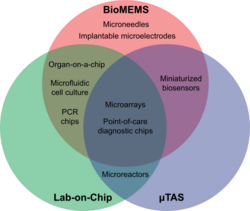 Venn Diagram for bioMEMS, LOC, and MTAS.svg