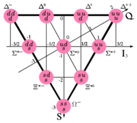 Diagram of the ten possible baryons with spin 1/2