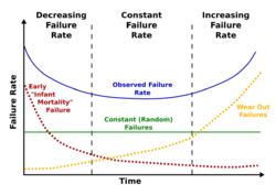 Bathtub curve.svg