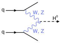 BosonFusion-Higgs.svg