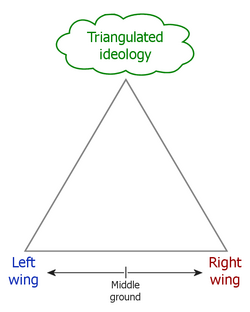 Conceptual diagram of political triangulation.png