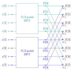 diagram of a length-8 fast Fourier transform