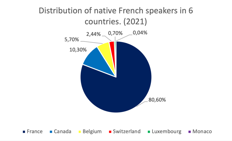 File:Distribution of native French speakers in 6 countries in 2021.png