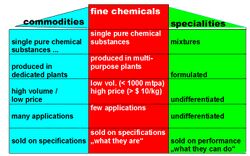 Fine Chemicals, Commodities and Specialties.jpg