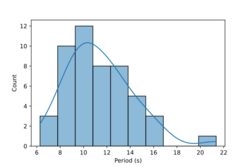 Hiccup histogram.svg