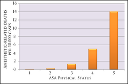 Mortality rates by ASA status from Anesthesiology, V 97, No 6, Dec 2002 p1615.png