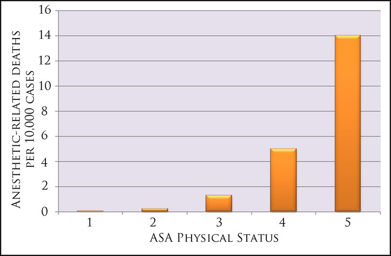 File:Mortality rates by ASA status from Anesthesiology, V 97, No 6, Dec 2002 p1615.png