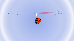 A photon approaches the nucleus from the left, with the resulting electron and positron moving off to the right