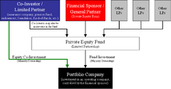 Private Equity Co-Investment Diagram.png