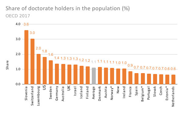 File:Share of doctorate holders in the population (%) Horizontal.svg