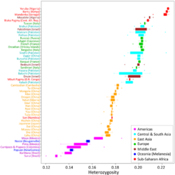 Box-and-whisker plot of human heterozygosity.png