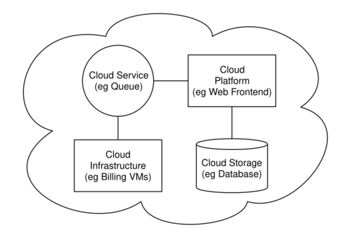 cloud-computing-architecture-handwiki