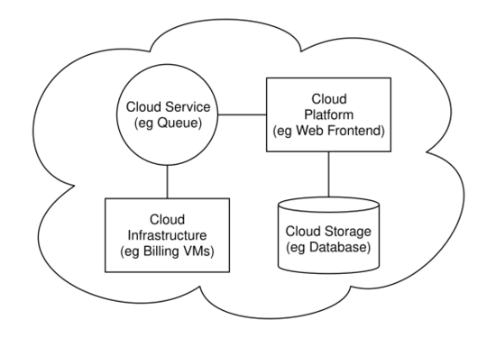 File:CloudComputingSampleArchitecture.svg