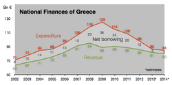 Greece - Public revenue vs expenditure.png