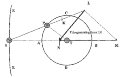 Newton's three-body diagram.PNG