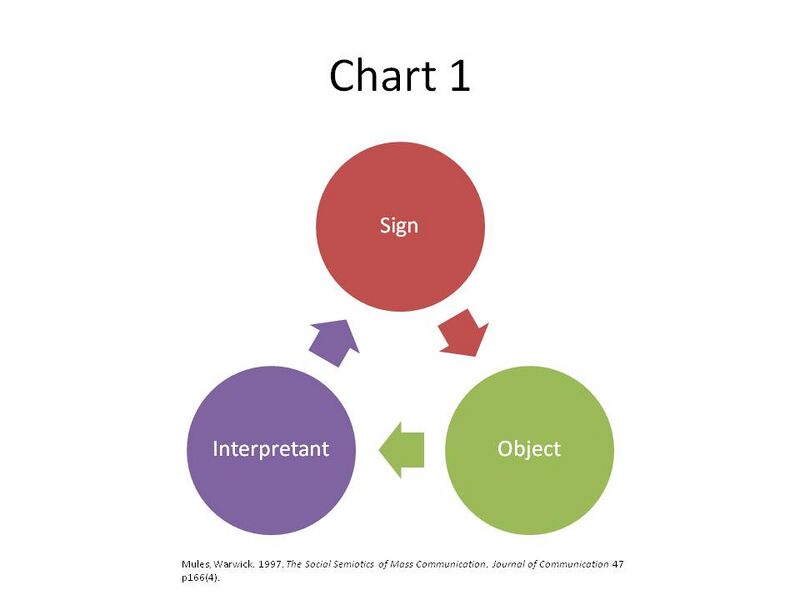 File:Sign, Object, Interpretant Final.JPG