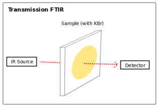 Transmission FTIR Spectroscopy