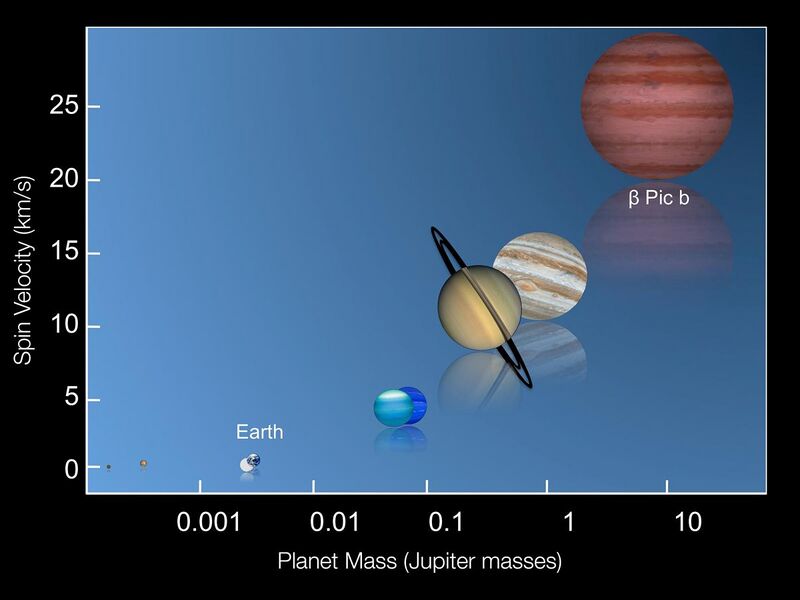 File:Beta Pictoris b - The universal relation between mass and rotation speed of planets.jpg
