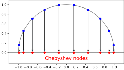 File:Chebyshev-nodes-by-projection.svg