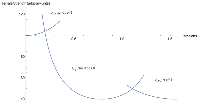 File:Composite Strength as a Function of Fiber Misalignment.png