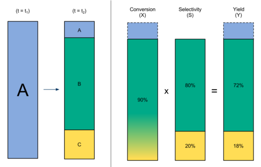 File:Conversion, Selectivity and Yield.svg