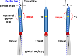 En Gimbaled thrust diagram.svg