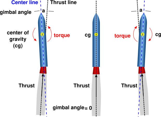 File:En Gimbaled thrust diagram.svg