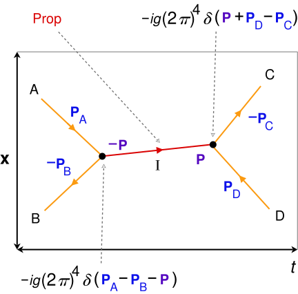 File:Feynman diagram general properties.svg