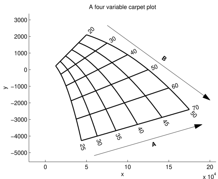 File:Four variable carpet plot.svg
