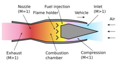 Simple ramjet operation.svg