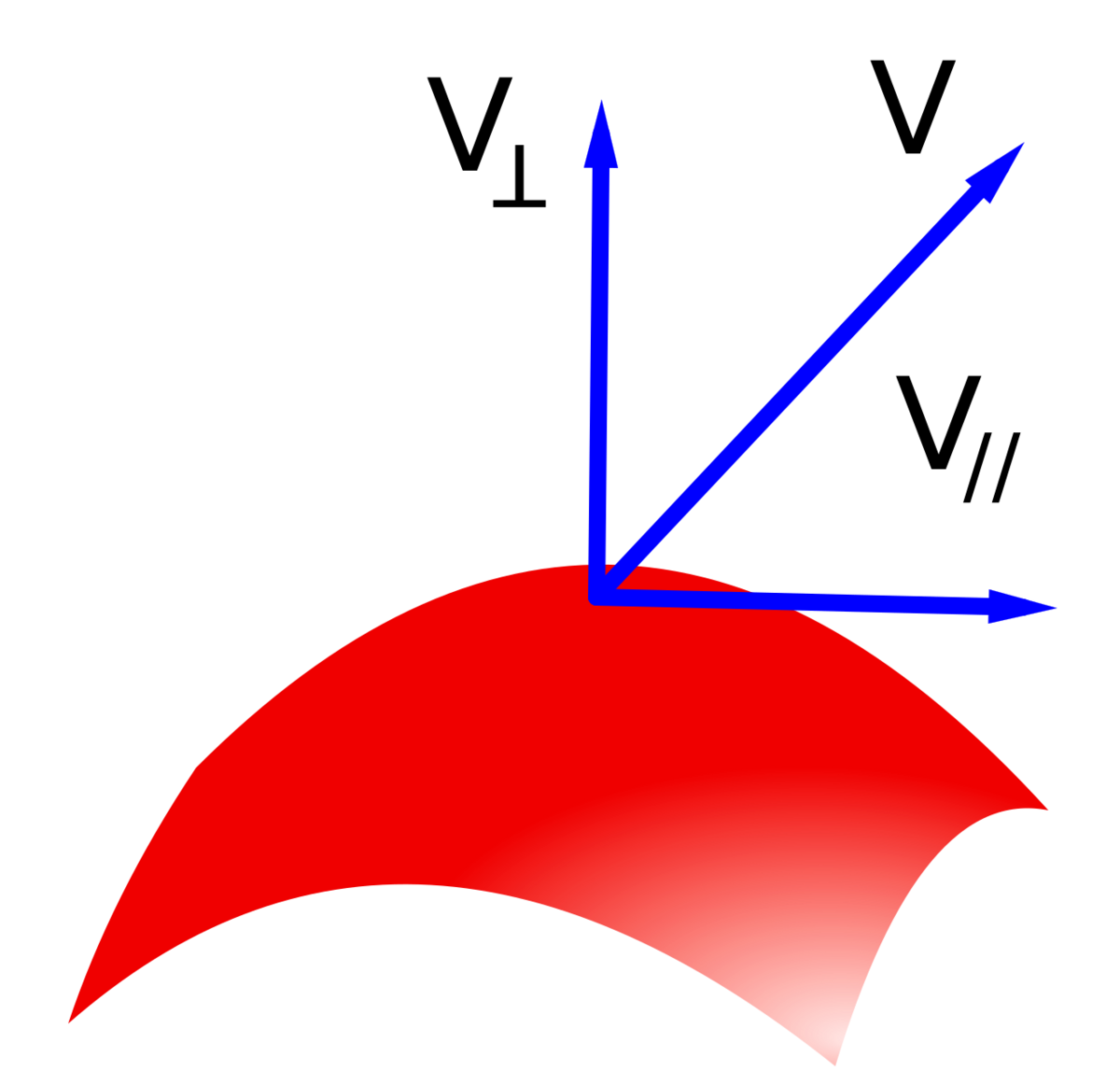 tangential-and-normal-components-handwiki