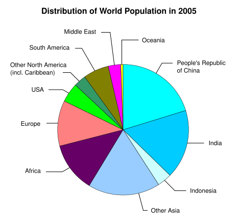 File:World population distribution.svg