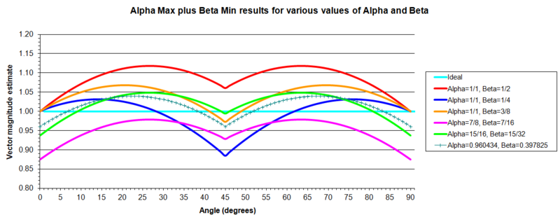Alpha Max Beta Min approximation.png
