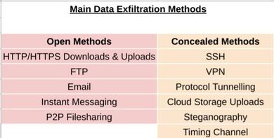 Main data exfiltration techniques
