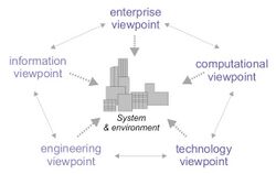 RM-ODP viewpoints.jpg