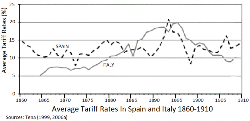 File:Tariff Rates in Spain and Italy (1860-1910).gif