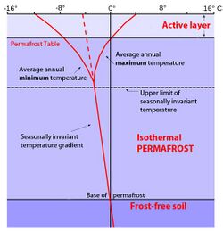Vertical Temperature Profile in Permafrost (English Text).jpg