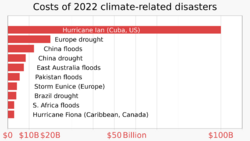2022 Counting the cost of disasters - climate change - Christian Aid.svg