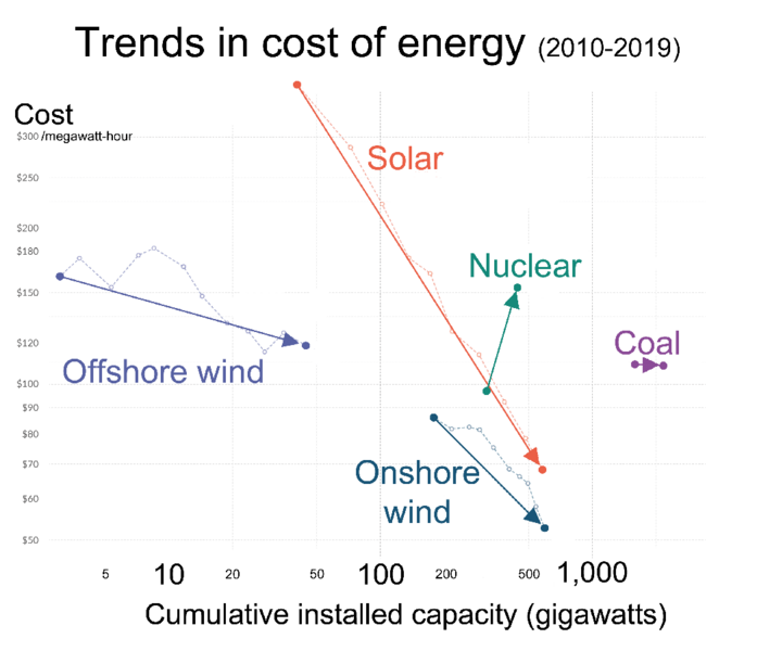 File:3-Learning-curves-for-electricity-prices.png