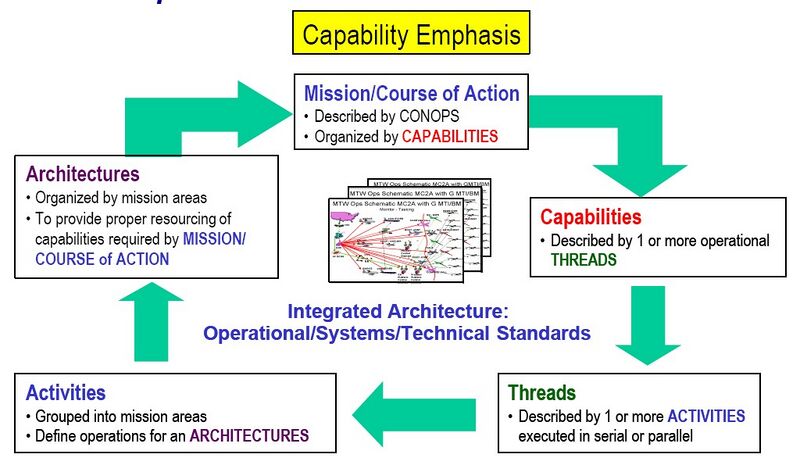 File:Capabilities Described with Architectures.jpg