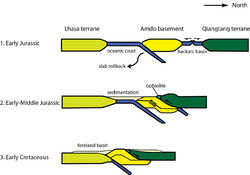 Cross section depicting the tectonic evolution of the Bangong suture zone.png